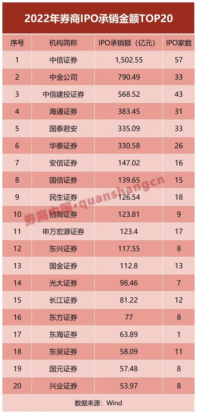 2024投行IPO风云：三中一华格局变，中金下滑，中信华泰领跑