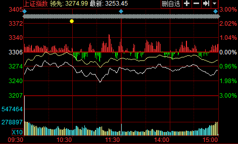 沪指跌破3300点大关，市场震荡引发投资者密切关注！